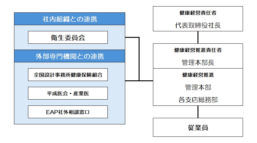 健康経営の推進体制